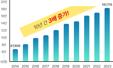 2014년 67,806명. 2023년 181,178명. 10년간 3배 증가!