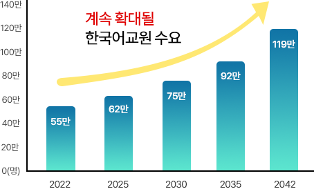2022년 55만명. 2025년 62만명. 2030년 75만명. 2035년 92만명. 2042년 119만명. 계속 확대될 한국어교원 수요