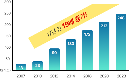 2007년 13개소. 2010년 23개소. 2012년 90개소. 2014년 130개소. 2018년 172개소. 2020년 213개소. 2023년 248개소. 17년간 19배 증가
